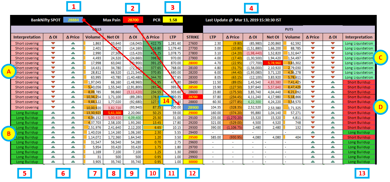 banknifty BN option chain table analsysis explained